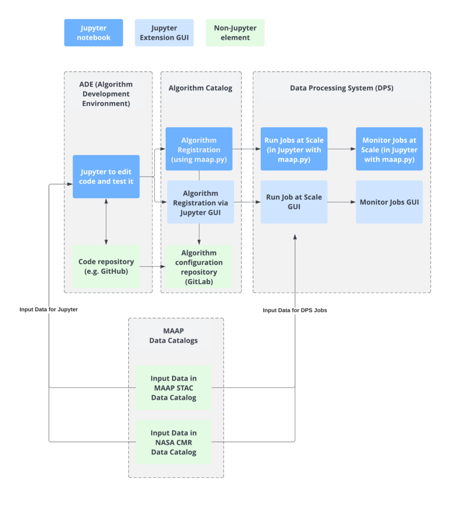 Diagram providing a high-level overview of MAAP's architecture.